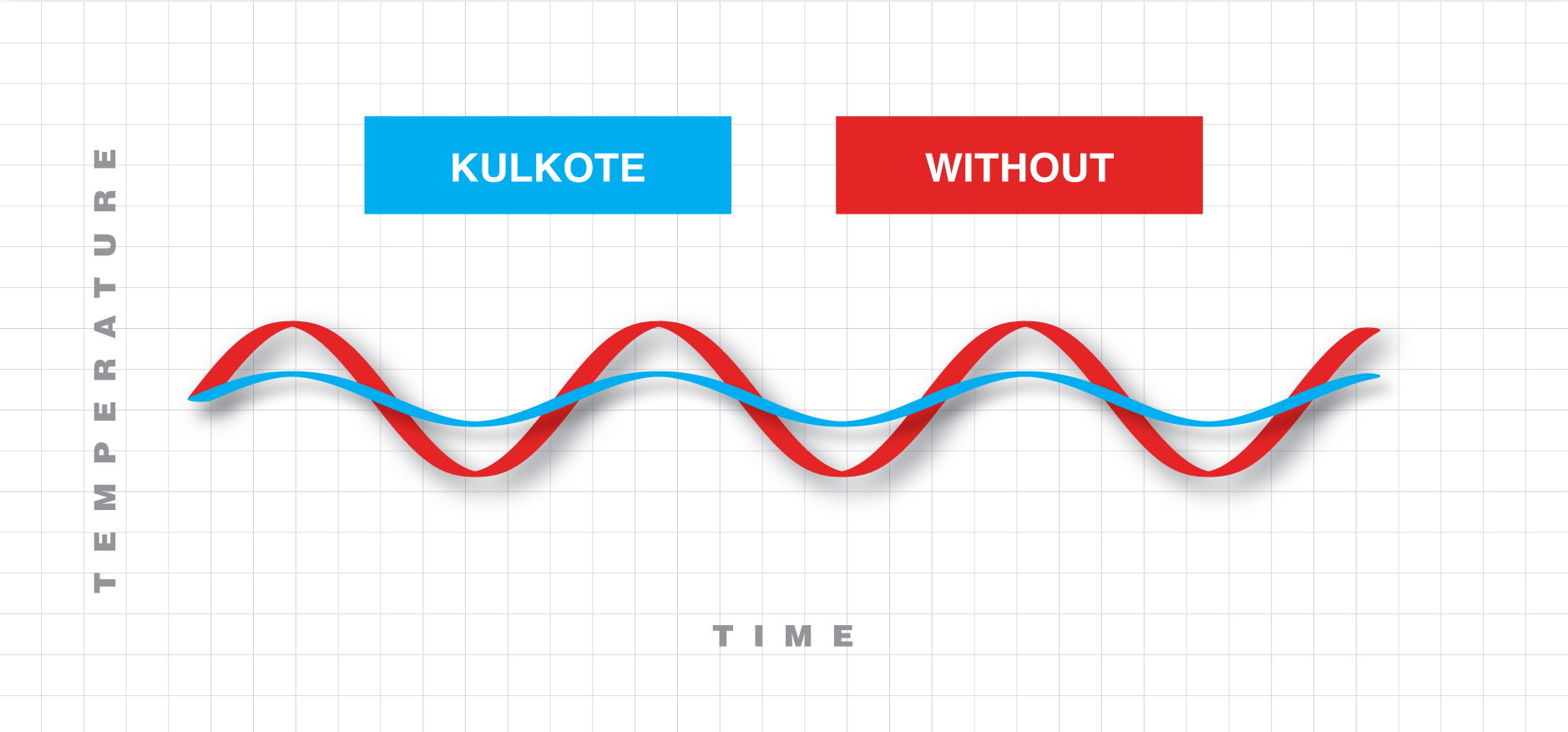 KulKote temperature difference